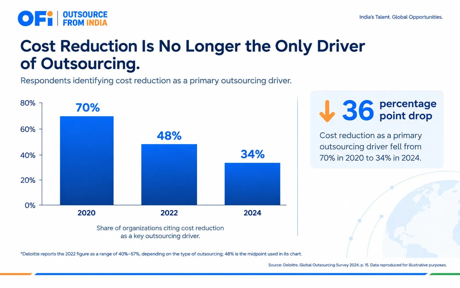 Deloitte 2024 chart showing cost reduction as outsourcing driver falling from 70% to 34%