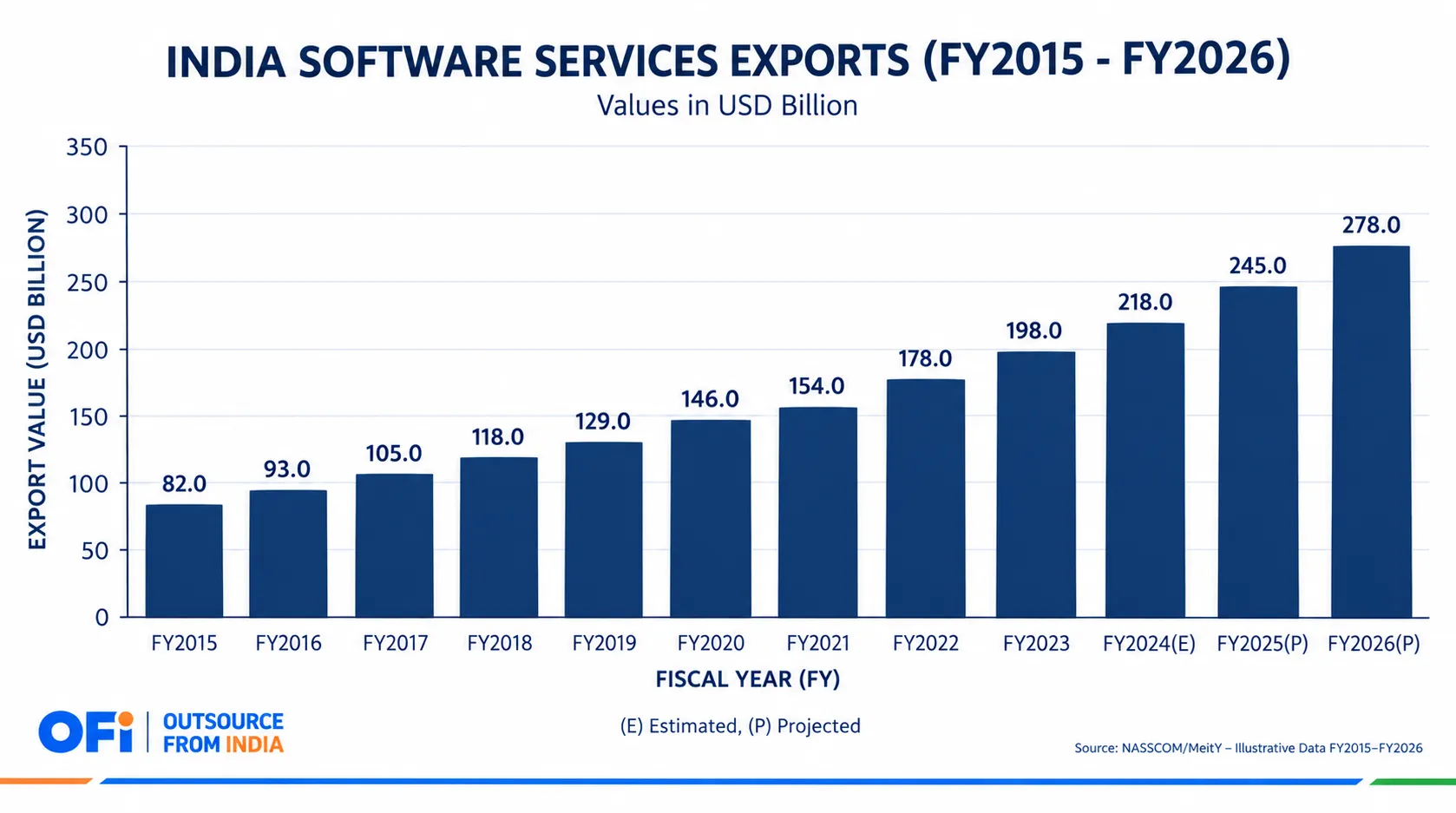 Software Outsourcing Statistics 2026 (India)